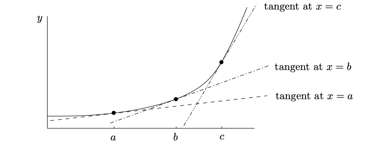 tangents