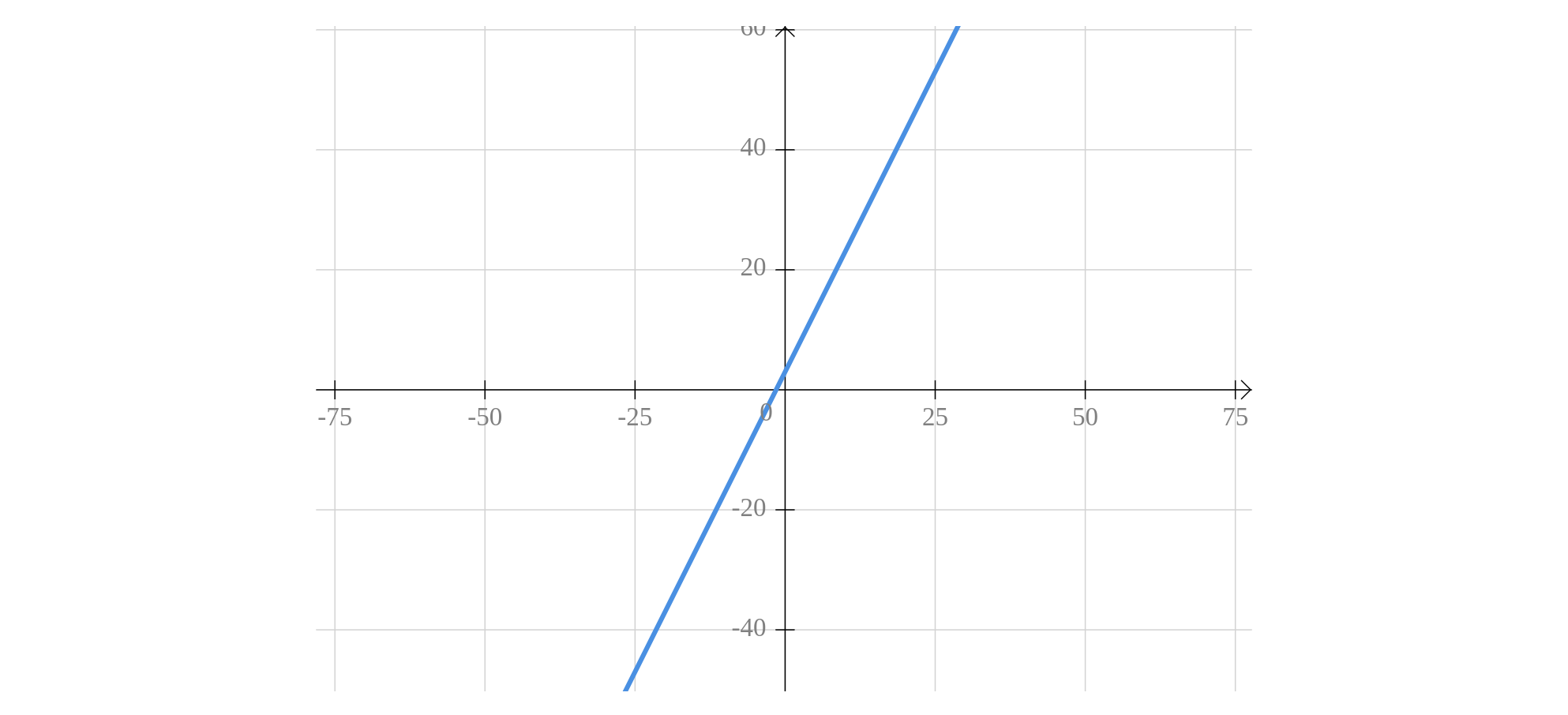 linear function