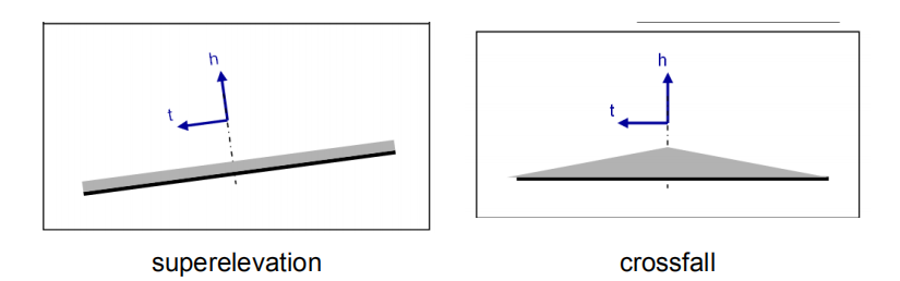 superelevation and crossfall